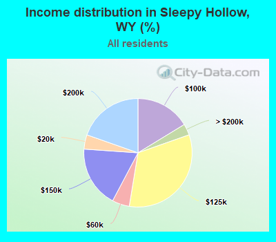 Income distribution in Sleepy Hollow, WY (%)