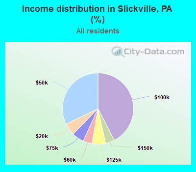 Income distribution in Slickville, PA (%)