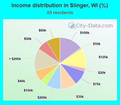 Income distribution in Slinger, WI (%)