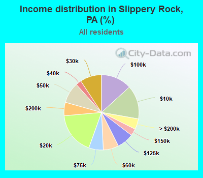 Income distribution in Slippery Rock, PA (%)
