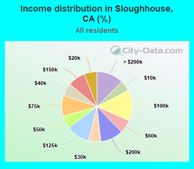 Income distribution in Sloughhouse, CA (%)