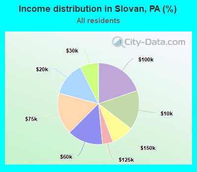 Income distribution in Slovan, PA (%)