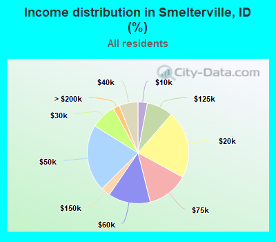 Income distribution in Smelterville, ID (%)