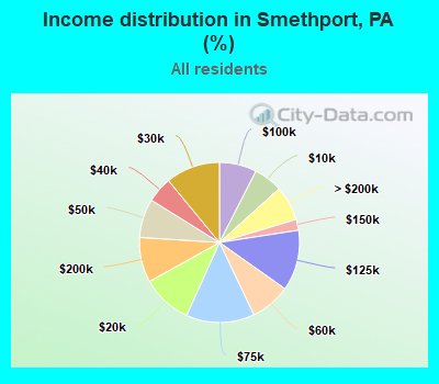Income distribution in Smethport, PA (%)