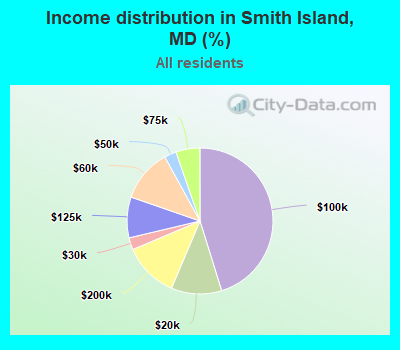 Income distribution in Smith Island, MD (%)