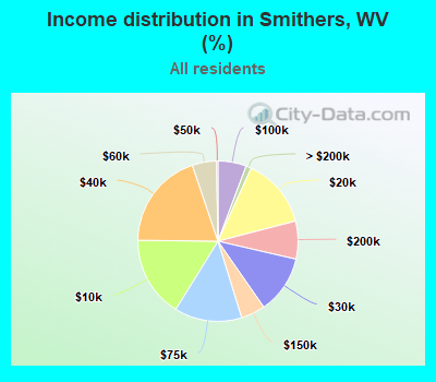 Income distribution in Smithers, WV (%)