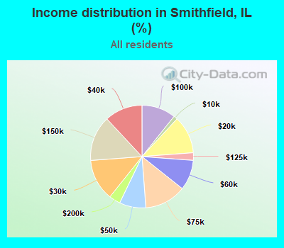 Income distribution in Smithfield, IL (%)