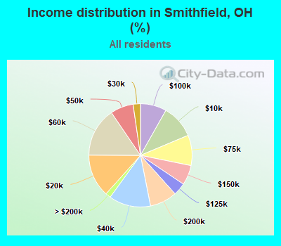 Income distribution in Smithfield, OH (%)