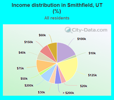 Income distribution in Smithfield, UT (%)