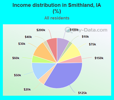 Income distribution in Smithland, IA (%)