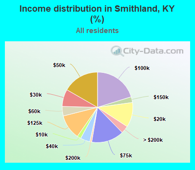 Income distribution in Smithland, KY (%)