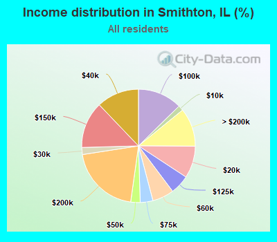 Income distribution in Smithton, IL (%)