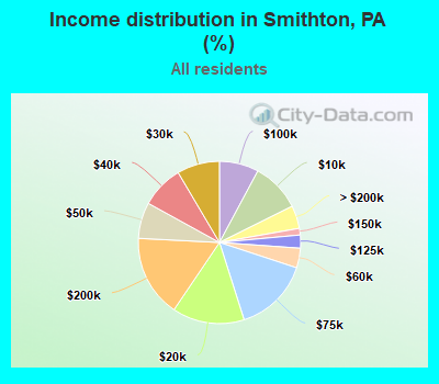 Income distribution in Smithton, PA (%)