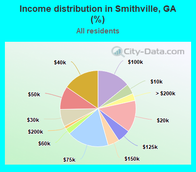 Income distribution in Smithville, GA (%)