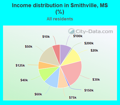 Income distribution in Smithville, MS (%)
