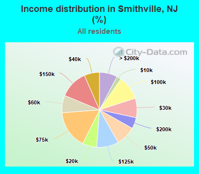 Income distribution in Smithville, NJ (%)