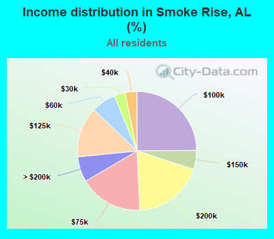 Income distribution in Smoke Rise, AL (%)