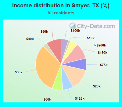 Income distribution in Smyer, TX (%)