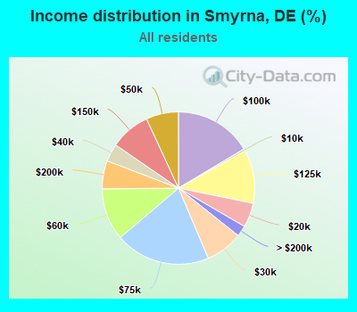 Income distribution in Smyrna, DE (%)