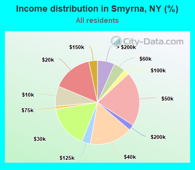 Income distribution in Smyrna, NY (%)