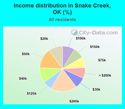 Income distribution in Snake Creek, OK (%)