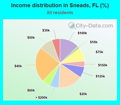 Income distribution in Sneads, FL (%)