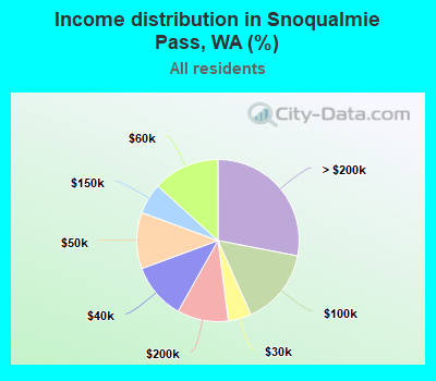 Income distribution in Snoqualmie Pass, WA (%)
