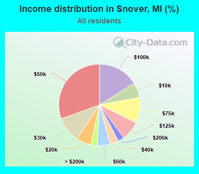 Income distribution in Snover, MI (%)