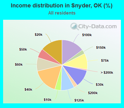 Income distribution in Snyder, OK (%)