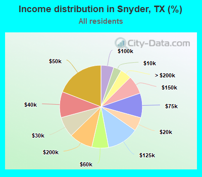 Income distribution in Snyder, TX (%)