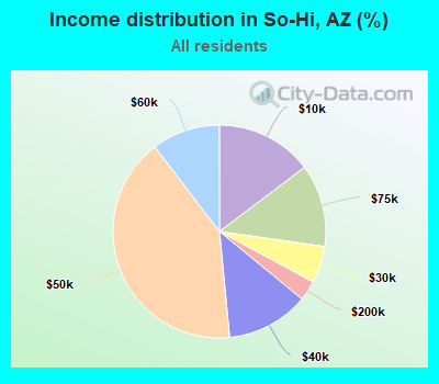 Income distribution in So-Hi, AZ (%)