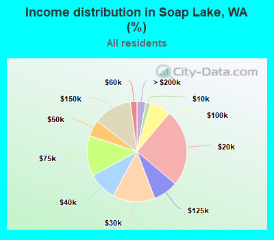 Income distribution in Soap Lake, WA (%)