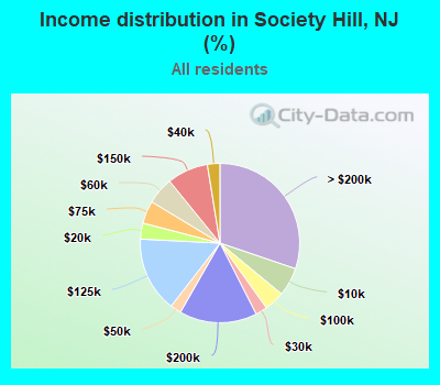 Income distribution in Society Hill, NJ (%)