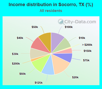 Income distribution in Socorro, TX (%)
