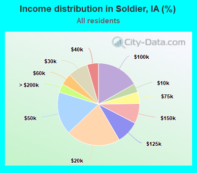 Income distribution in Soldier, IA (%)