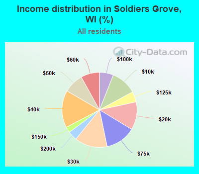 Income distribution in Soldiers Grove, WI (%)