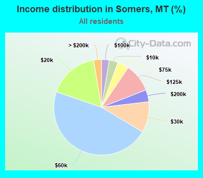 Income distribution in Somers, MT (%)