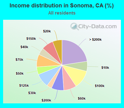 Income distribution in Sonoma, CA (%)