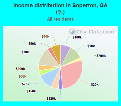 Income distribution in Soperton, GA (%)