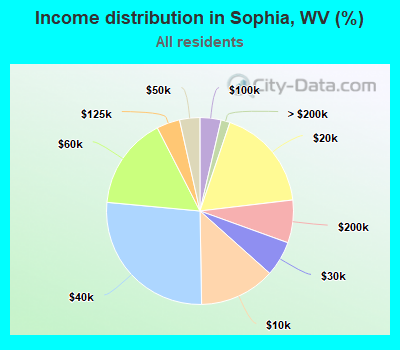 Income distribution in Sophia, WV (%)