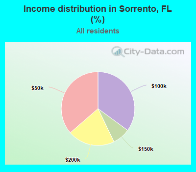 Income distribution in Sorrento, FL (%)