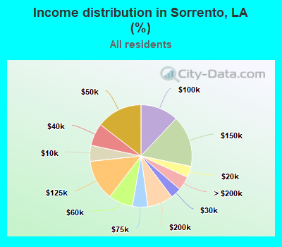 Income distribution in Sorrento, LA (%)