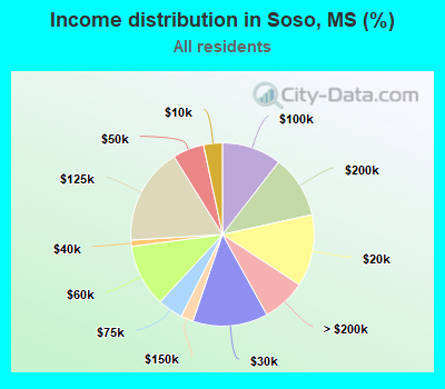 Income distribution in Soso, MS (%)