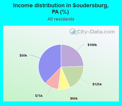 Income distribution in Soudersburg, PA (%)