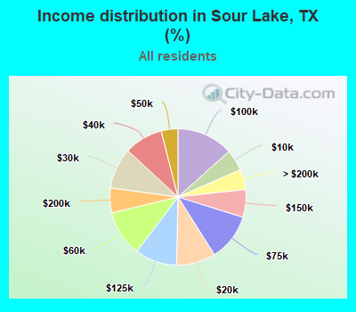 Income distribution in Sour Lake, TX (%)