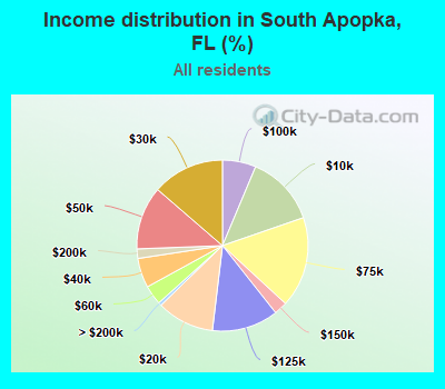 Income distribution in South Apopka, FL (%)