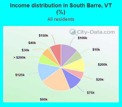 Income distribution in South Barre, VT (%)