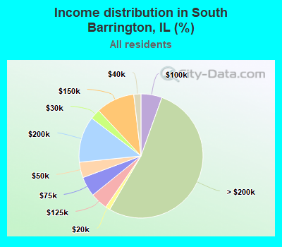 Income distribution in South Barrington, IL (%)