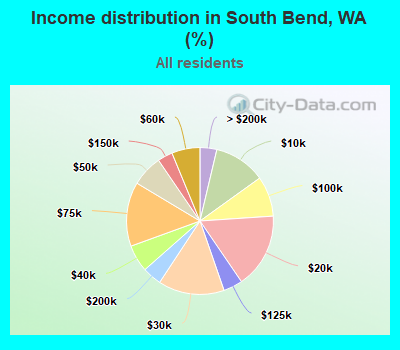 Income distribution in South Bend, WA (%)