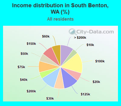 Income distribution in South Benton, WA (%)